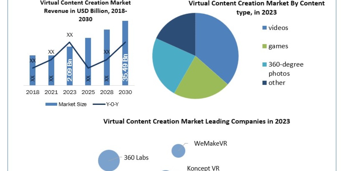 Virtual Content Creation Companies Forecast Segments, Leading Player, Application and Forecast Analysis