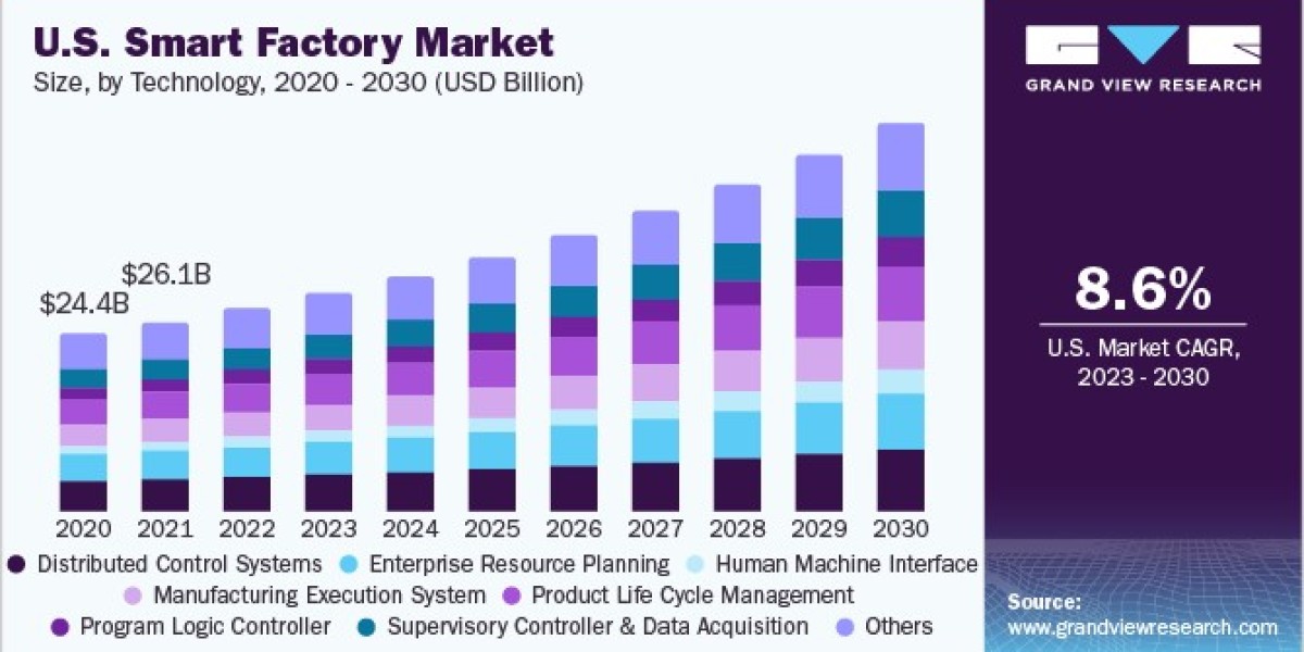 Smart Factory Market Emerging Trends And Forecast, 2030