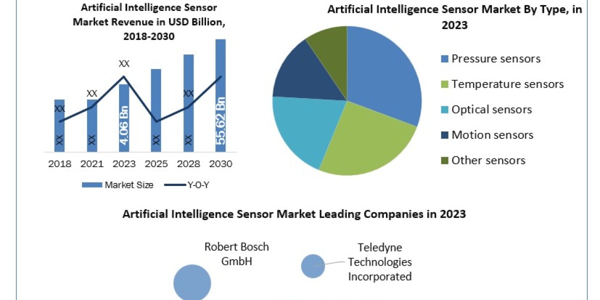 Artificial Intelligence Sensor Companies SWOT analysis, Growth, Share, Size and Demand outlook by 2030