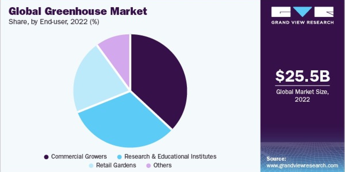 Greenhouse Market Expansion: The Rise Of Vertical Farming Solutions