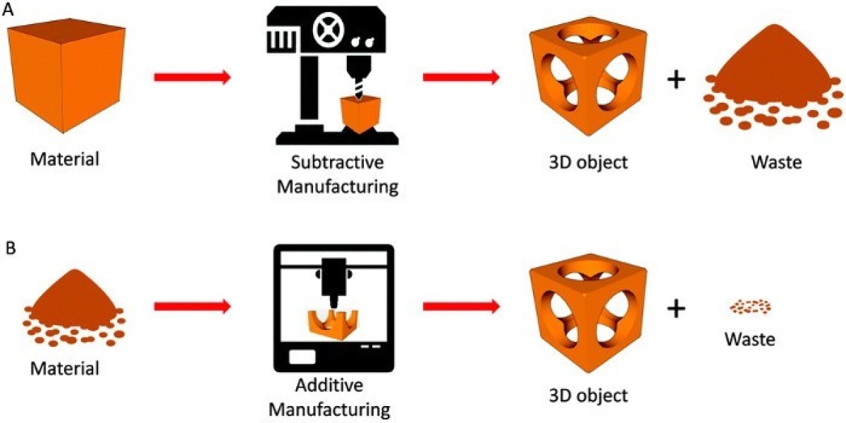 Additive Manufacturing Market Share, Size, Analysis, Growth, Industry Statistics and Forecast 2034