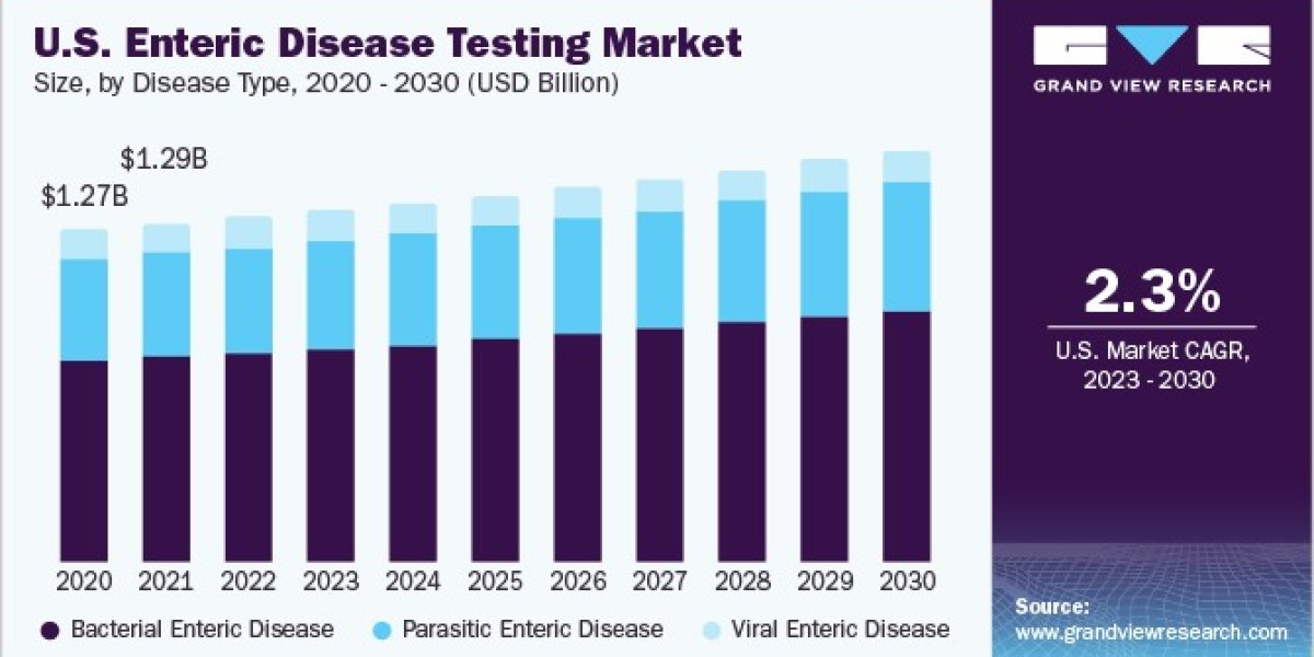 Enteric Disease Testing Market: Viral Infections and Their Diagnostic Challenges