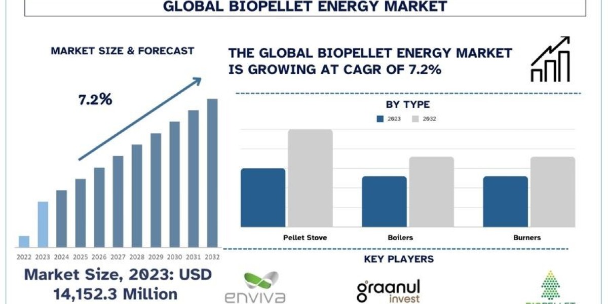 Biopellet Energy Market Size, Share, Growth, Trend and Forecast to 2032