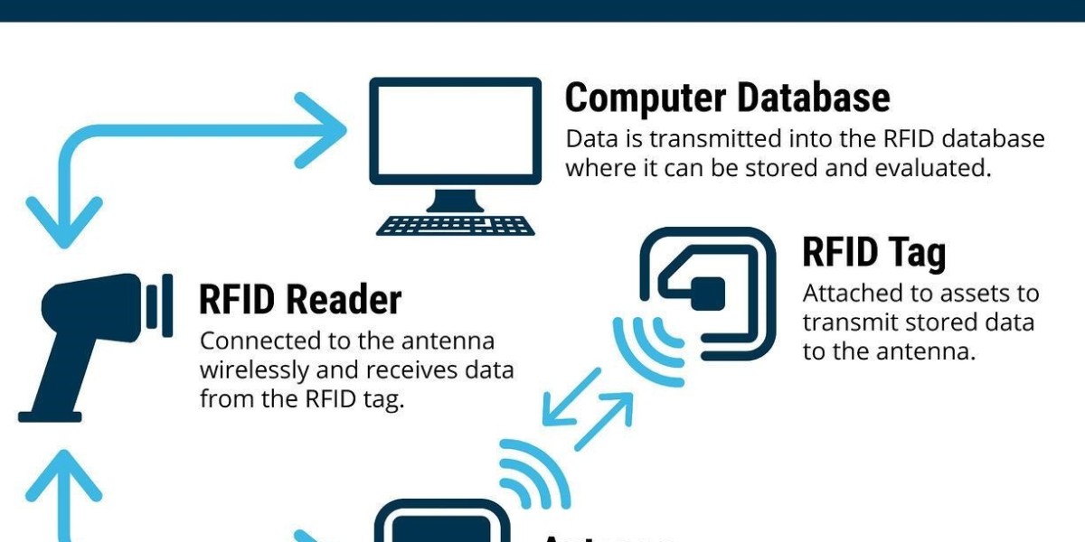 RFID Market 2024 Major Key Players and Industry Analysis Till 2032