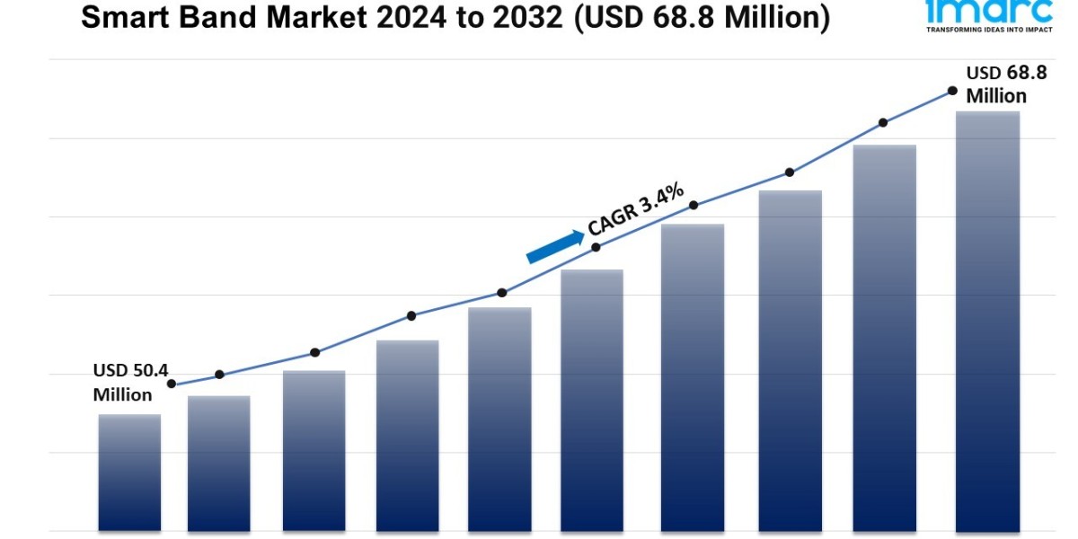 Smart Band Market Report 2024 | Size, Growth, and Forecast by 2032