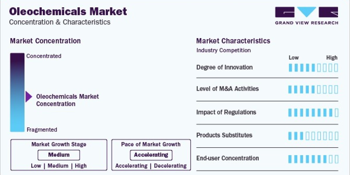 Oleochemicals Market Emerging Applications And A Global Perspective Report