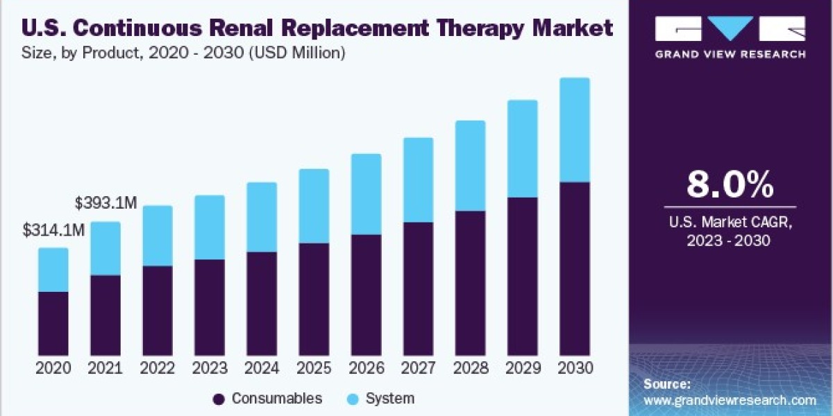 Continuous Renal Replacement Therapy Market Key Players, Revenue And Growth Rate, 2030