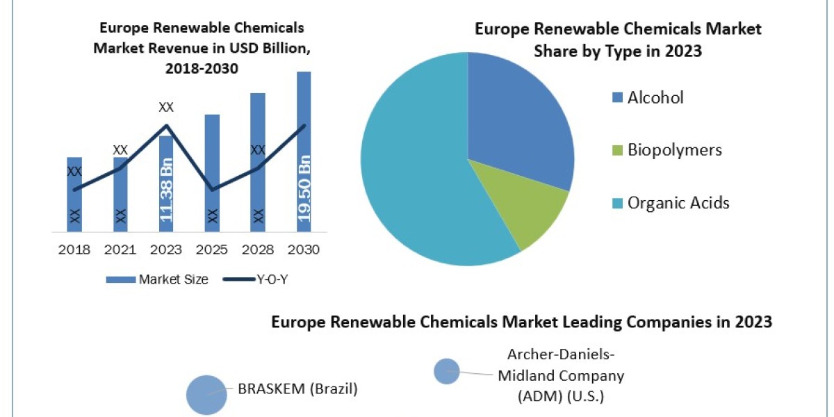 Europe Renewable Chemicals Industry Is Likely to Experience a Massive Growth in Near Future