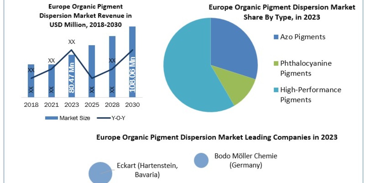 Europe Organic Pigment Dispersion Industry Increasing Demand with Leading Player, Comprehensive Analysis, Forecast 2030