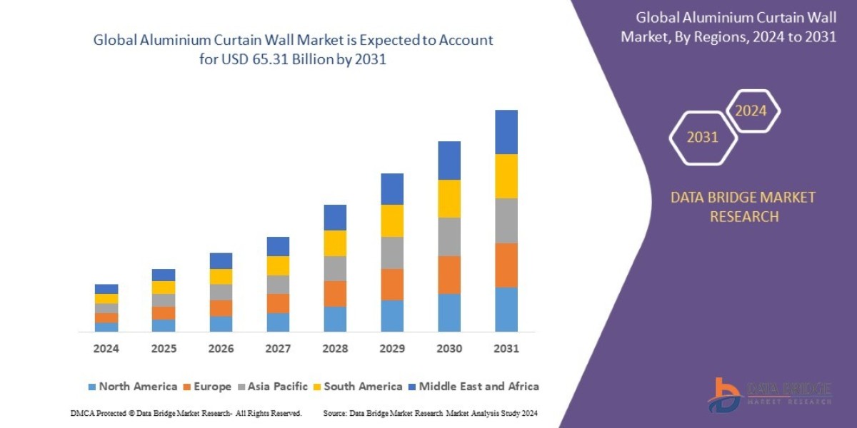 Aluminium Curtain Wall Market Leaders: Growth, Share, Value, Size, and Scope