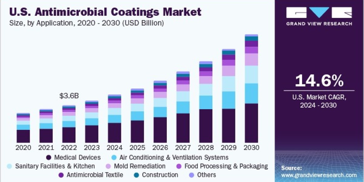 Antimicrobial Coatings Market Share, Growth Analysis 2024 - 2030