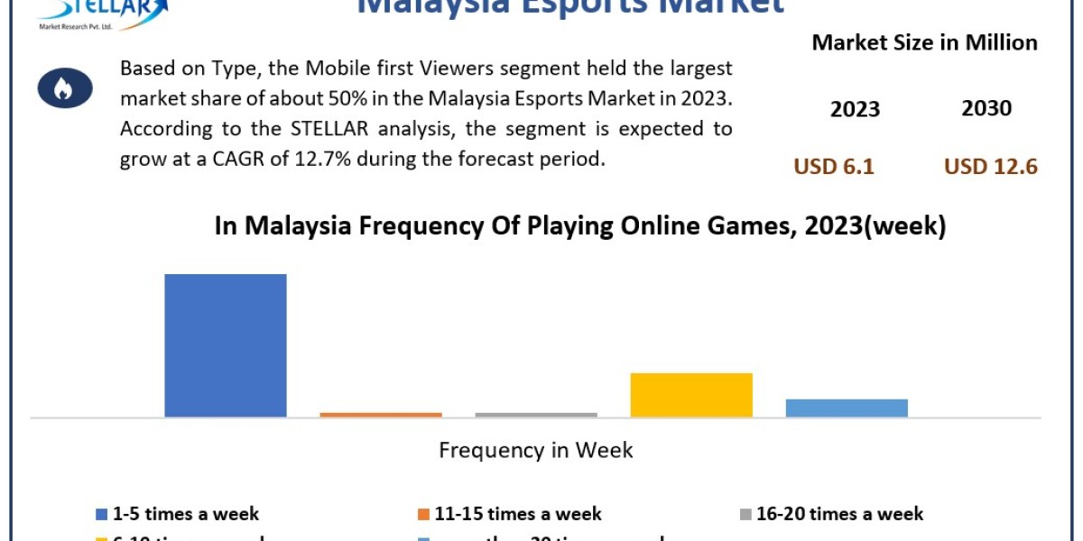 Malaysia Esports Industry Is Likely to Experience a Massive Growth in Near Future