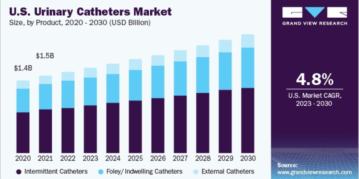 Urinary Catheters Market Recent Trends and Growth Analysis Report, 2030