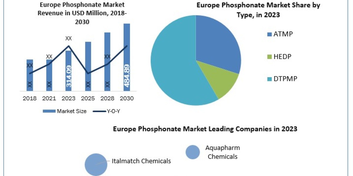 Europe Phosphonate Industry Increasing Demand with Leading Player, Comprehensive Analysis, Forecast 2030