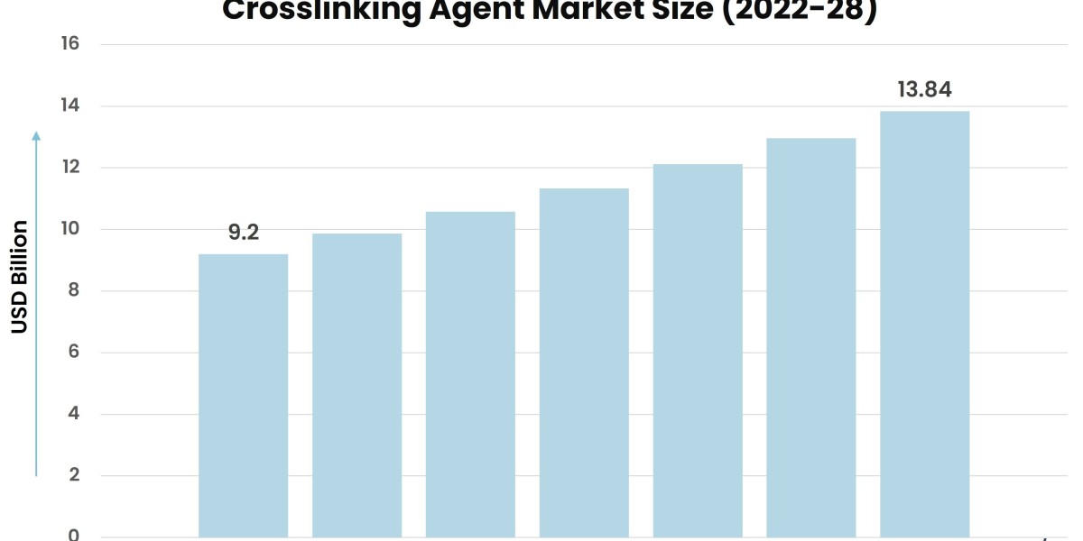 A Deep Dive into the Global Crosslinking Agent Market: Dynamics and Forecast