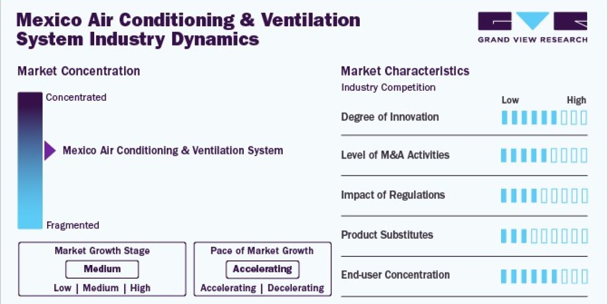 Mexico Air Conditioning and Ventilation System Market: The Impact of Climate Change on Demand