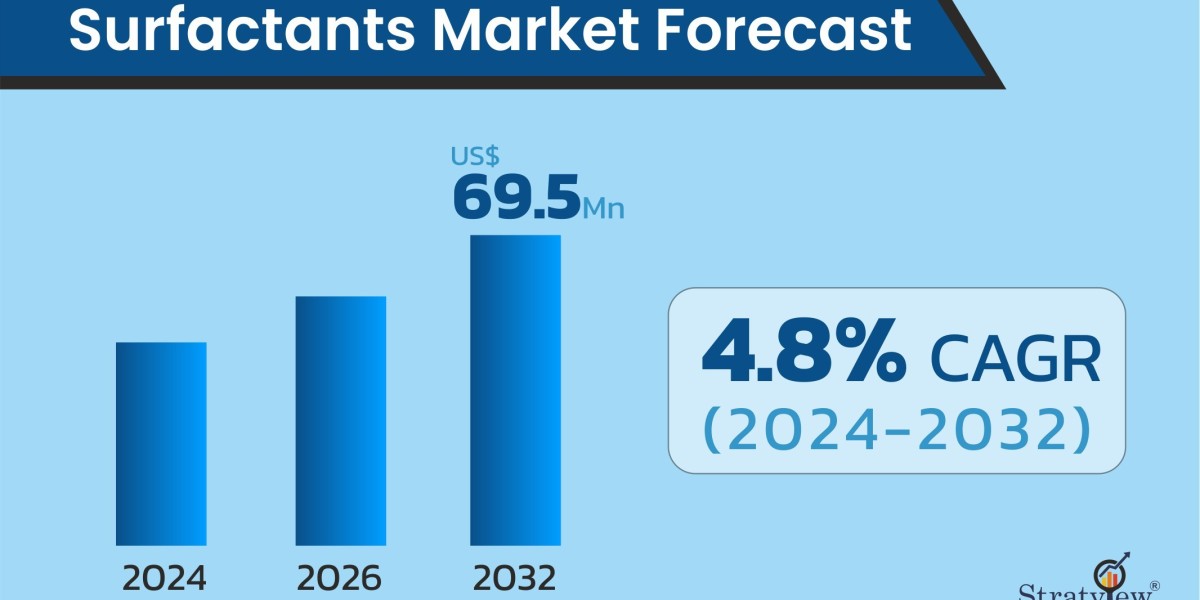 Surfactants Market Projected to Grow at a Steady Pace During 2024-2029