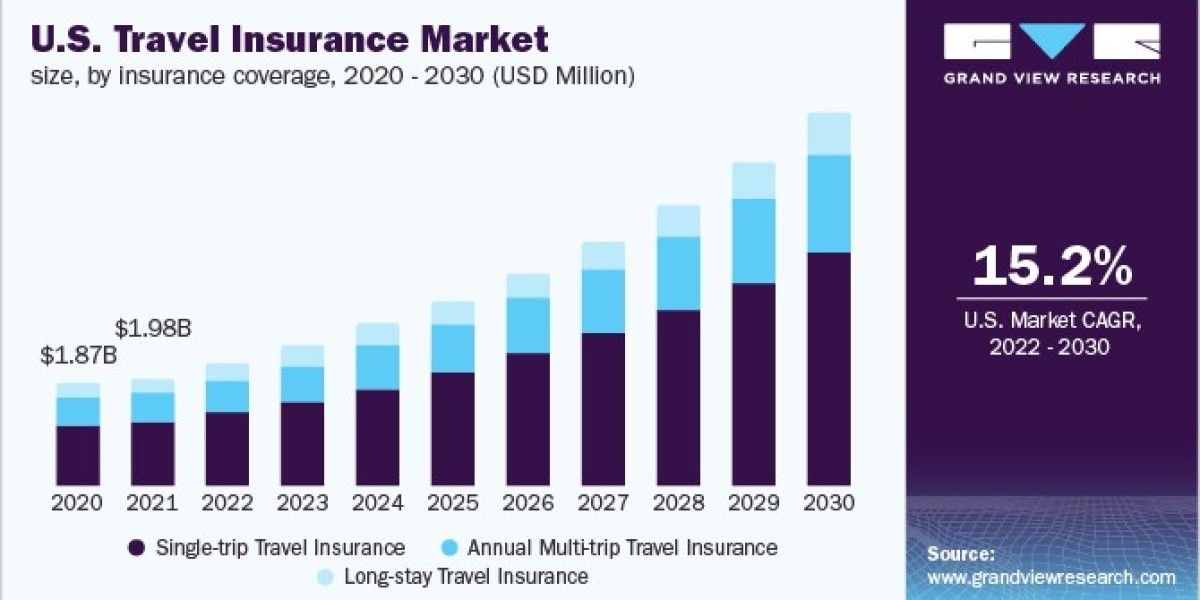 Travel Insurance Market Innovations And Technology Transforming Coverage