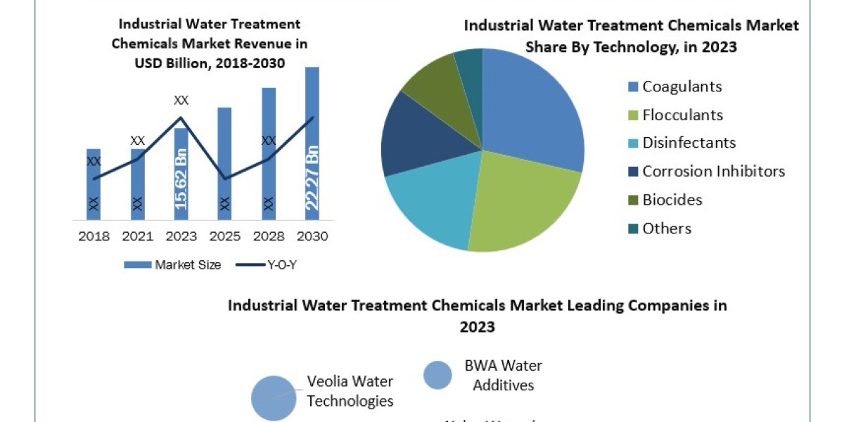 Industrial Water Treatment Chemicals Industry Segments, Analysis, Trends, Opportunities And Strategies 2024-2030