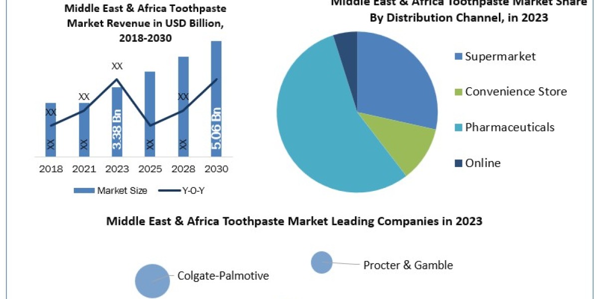 Middle East & Africa Toothpaste Industry Size, Share, Company Profiles 2023 – 2030