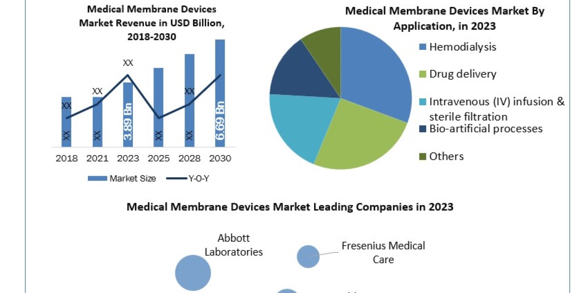 Medical Membrane Devices Companies SWOT analysis, Growth, Share, Size and Demand outlook by 2030