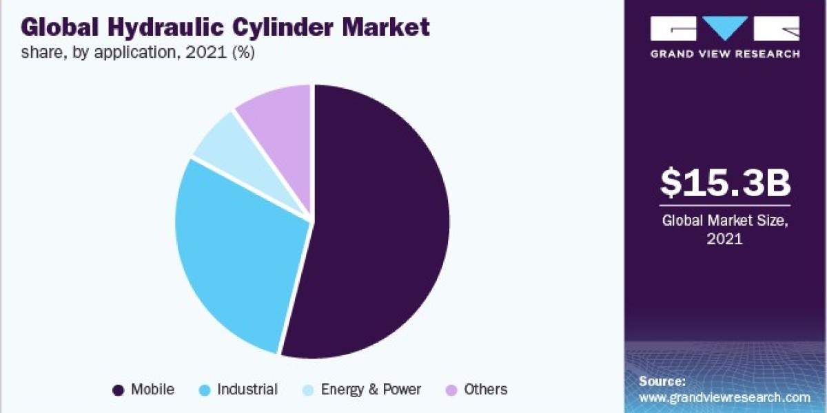 Hydraulic Cylinder Market Insights, Innovations And Technological Advancements