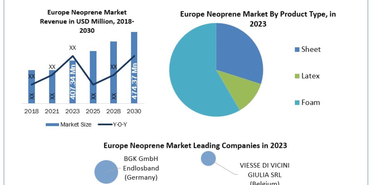 Europe Neoprene Industry Segments, Analysis, Trends, Opportunities And Strategies 2024-2030