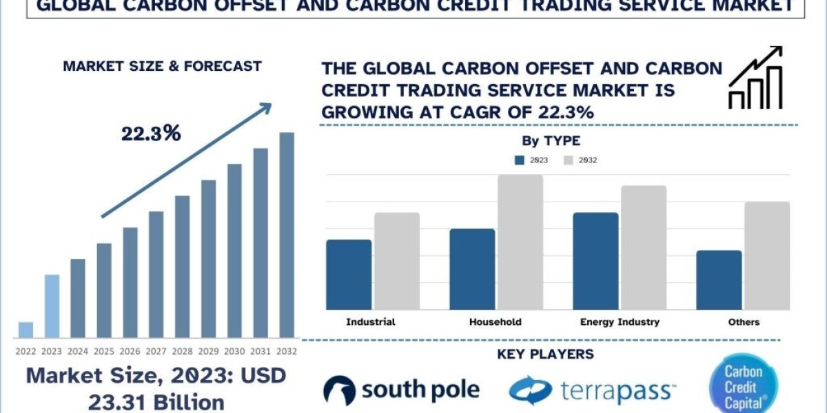 Carbon Offset and Carbon Credit Trading Service Market Growth, Trend and Forecast to 2032