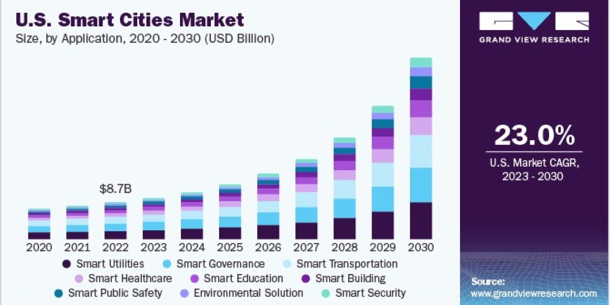 Smart Cities Market Outlook and Forecast Report 2024 - 2030