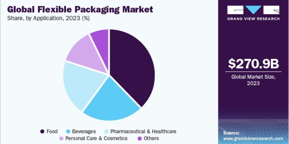 Flexible Packaging Market Insights, Consumer Preferences and Sustainability Report