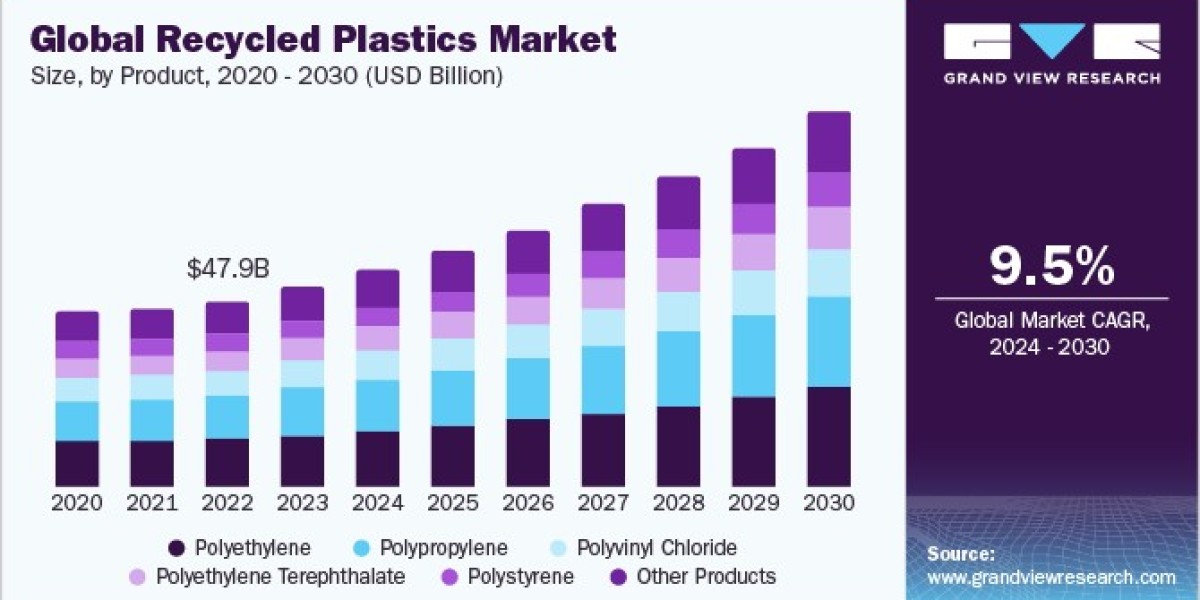 Recycled Plastics Market: High-Performance Industrial Applications