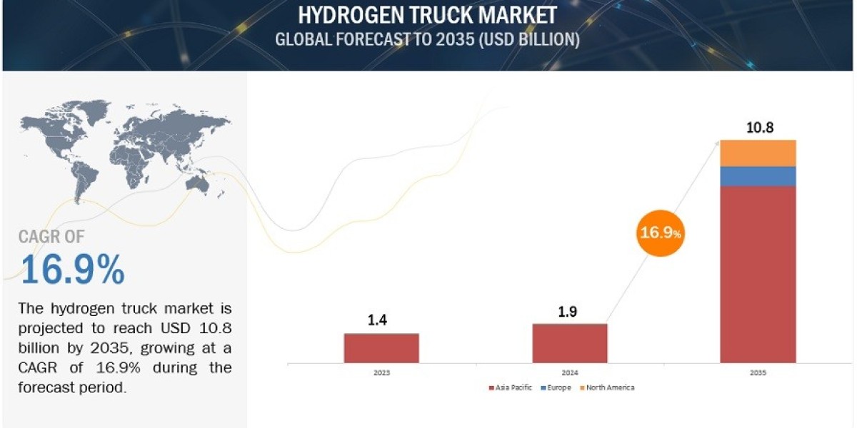 Hydrogen Truck Market Growth Projected to $10.8 Billion by 2035, CAGR of 16.9%