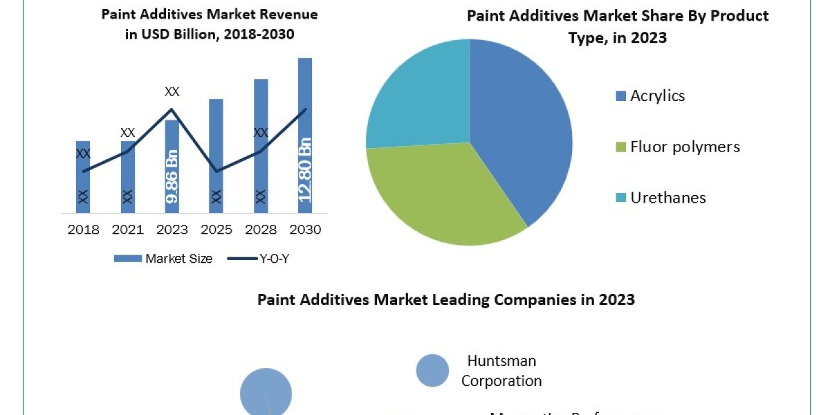 Paint Additives Industry Increasing Demand with Leading Player, Comprehensive Analysis, Forecast 2030