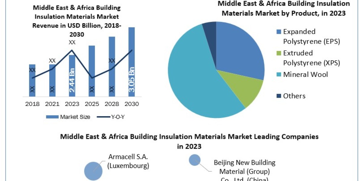 Middle East & Africa Building Insulation Materials Companies Size, Drivers, Trends, Restraints, Opportunities And St