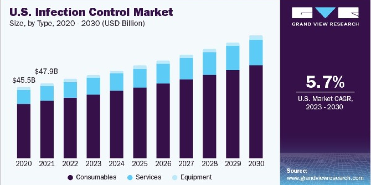 Type Insights: The Role of Education in the Infection Control Market