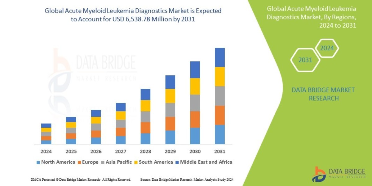 Acute Myeloid Leukemia Diagnostics Market Leaders: Growth, Share, Value, Size, and Scope