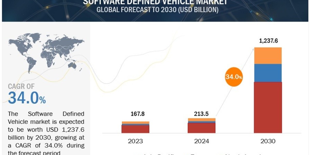 Software Defined Vehicle Market Demand Forecast: Key Growth Drivers and Trends 2024-2030