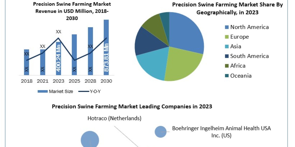 Precision Swine Farming Industry Increasing Demand with Leading Player, Comprehensive Analysis, Forecast 2030