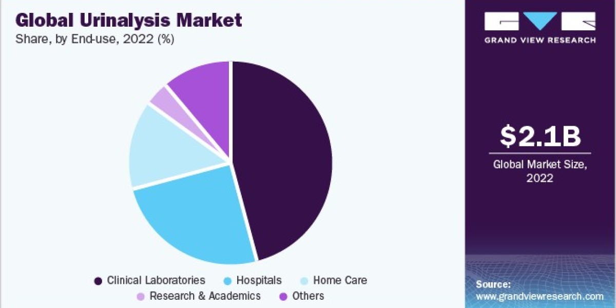 Urinalysis Market Growth, Innovations, Key Drivers And Future Projections