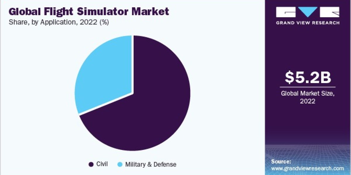 Flight Simulator Market Research Report To Understand Consumer Demographics and Behaviours