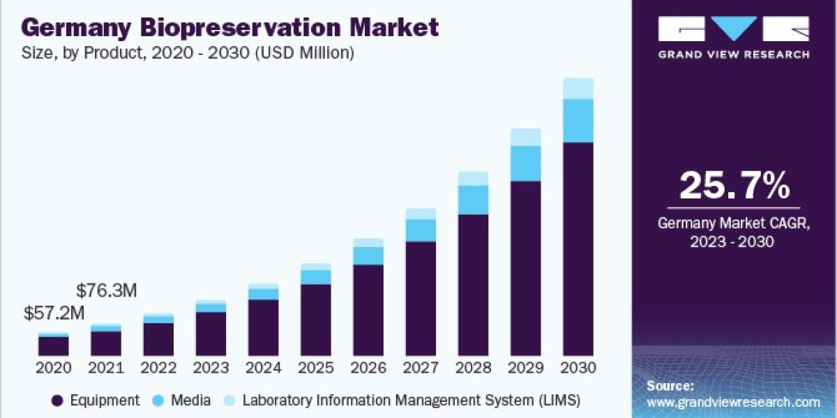 Biopreservation Market Growth Opportunities and Outlook, 2030