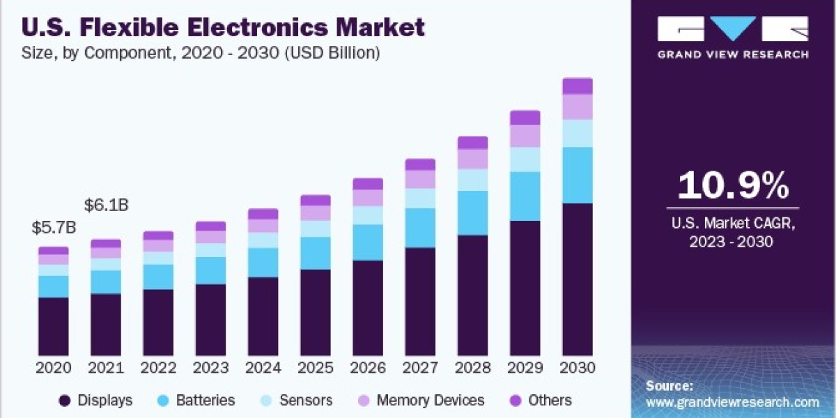 Flexible Electronics Market Growth Trends and Strategies, 2030