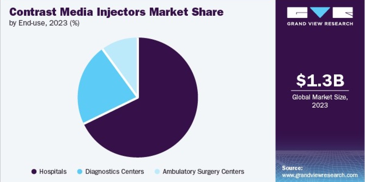 Contrast Media Injectors Market: The Impact Of Technological Advancements