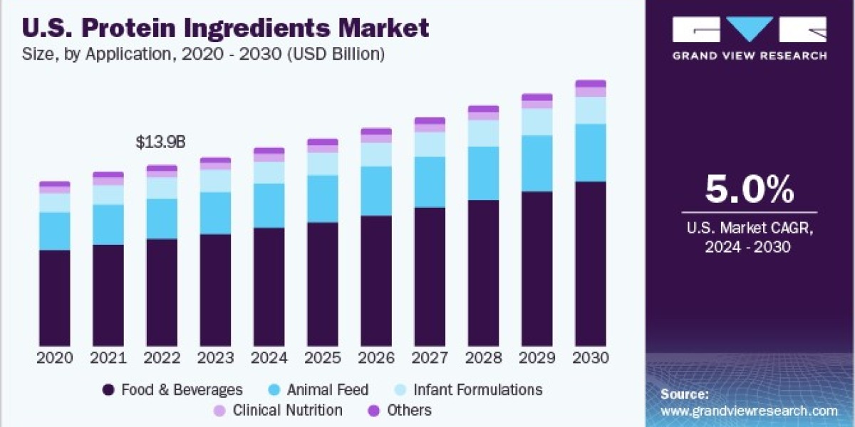 Protein Ingredients Market Size, Share, Growth and Industry Trends, 2030