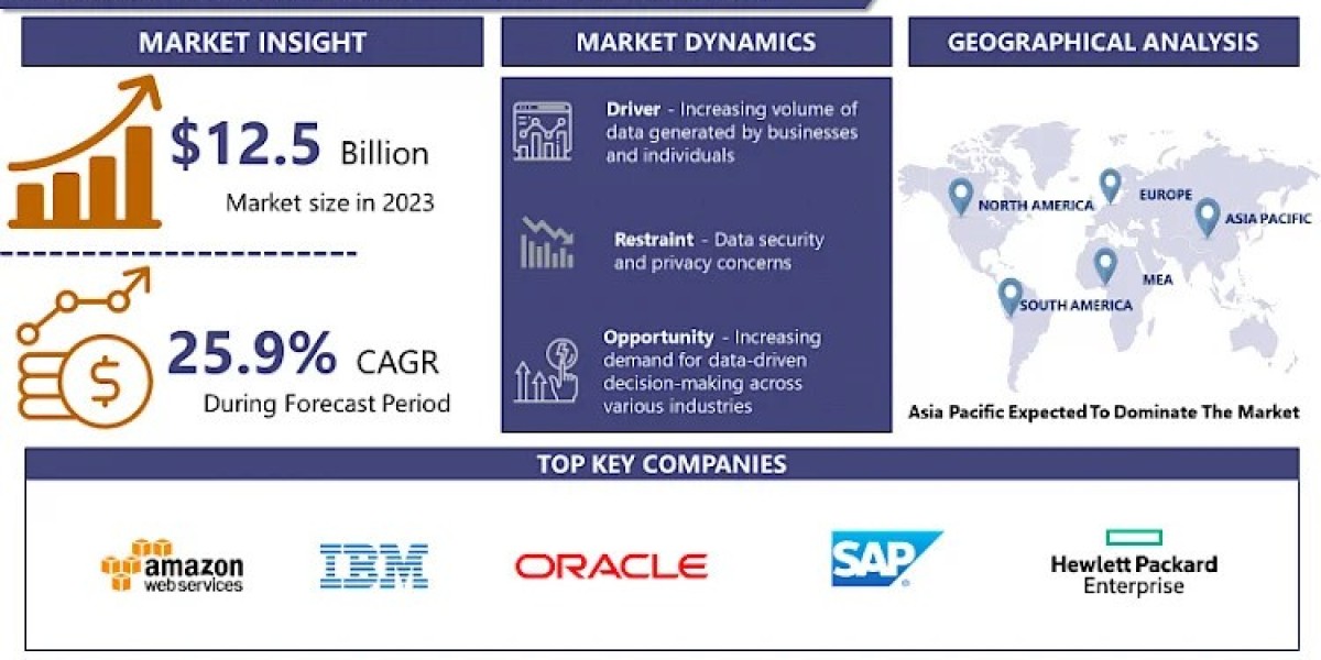 Analytics as a Service Market Size, Share, Growth, and Opportunities by - 2032 | IMR