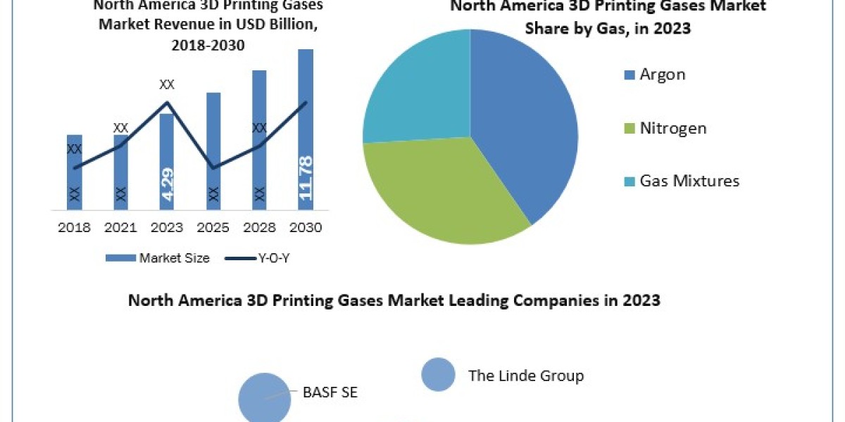 North America 3D Printing Gases Industry Detail Analysis focusing on Application, Types and Regional Outlook