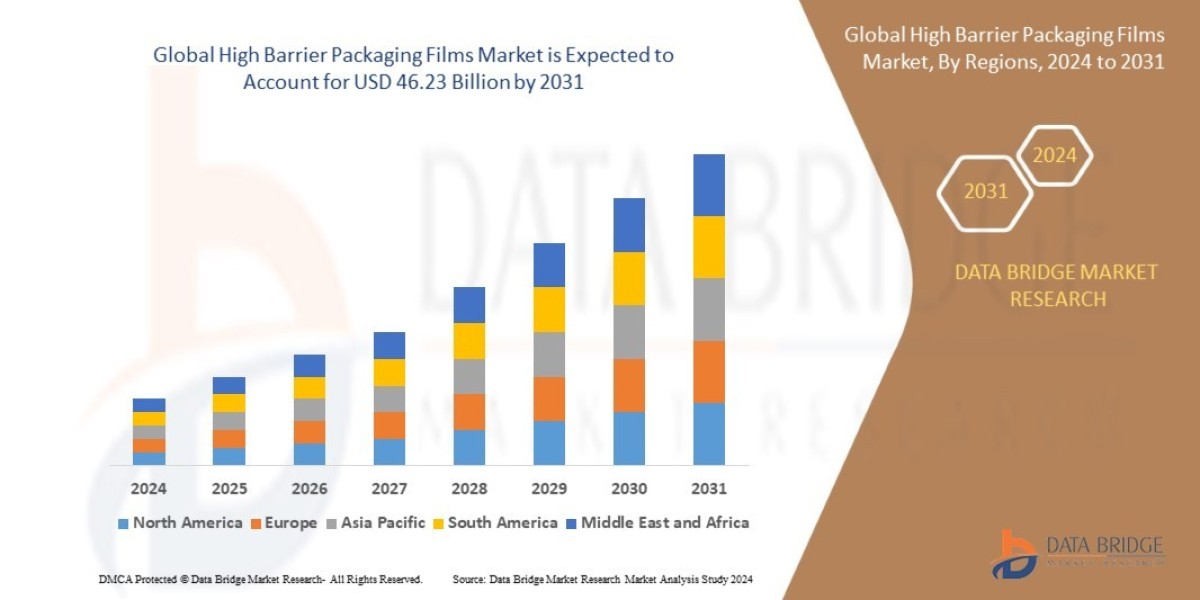 High Barrier Packaging Films Market | Share, Trends, Size and Growth 2024 - 2031