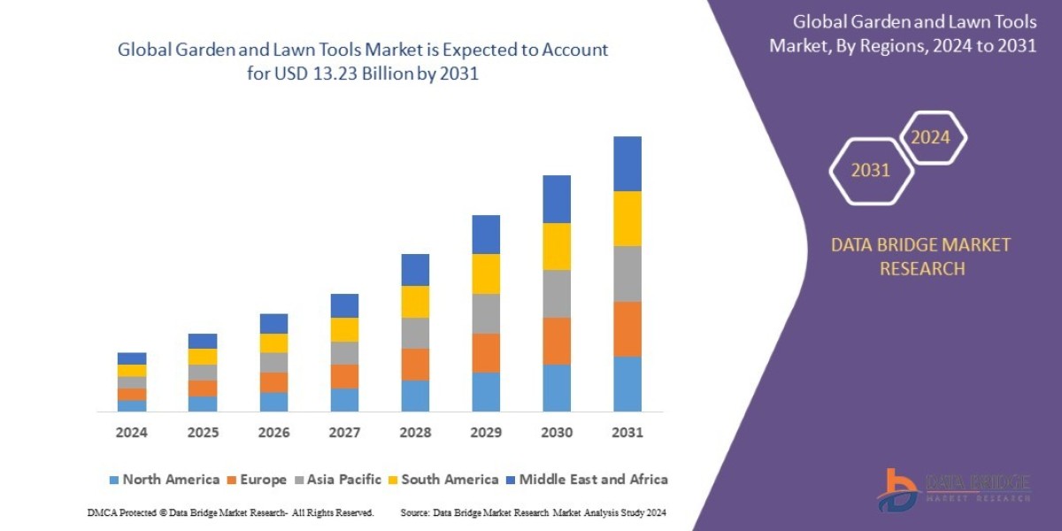 Garden and Lawn Tools Market Size, Share, Trends and Forecast 2024 - 2031