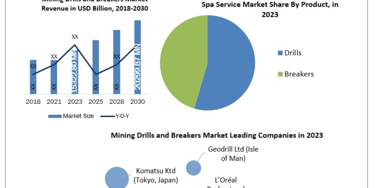 Mining Drills and Breakers Market: Industry Analysis and Forecast (2024-2030) Trends, Statistics, Dynamics, Segmentation