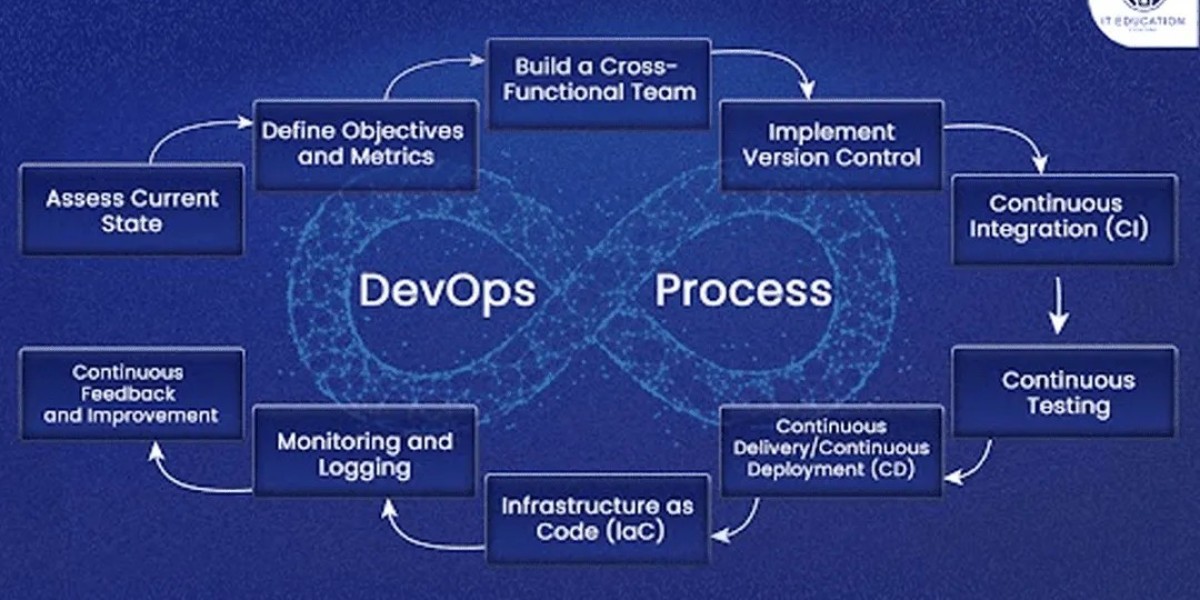 Understanding DevOps: Streamlining Software Development and Operations